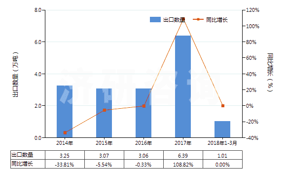 2014-2018年3月中國甲基丙烯酸酯(HS29161400)出口量及增速統(tǒng)計(jì)